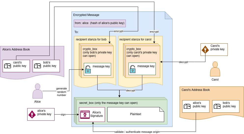 Alice encrypts a message for Bob and Carol.  The encrypted message has From, To, and Secret Box. From is the hash of alice's public Key. To is a list of Recipient stanzas. A recipient stanza has a Crypto Box. Only Carol's private key can open the Crypto Box in Carol's Recipient stanza. Inside the Crypto Box there is a Message Key. Alice generated the Message Key using a random number generator.  The Secret Box at the bottom of the Encrypted Message  can only be opened by the Message Key. Inside the Secret Box is Alice's Signature and the Plaintext. Alice generated this signature using her Private Key.   Carol uses her Private Key to open the Crypto Box inside her Recipient Stanza to obtain the Message Key. Then she opens the Secret Box using the Message Key. Finally, she uses Alice's Public key from her Address Book to verify Alice's Signature, and reads the Plaintext.