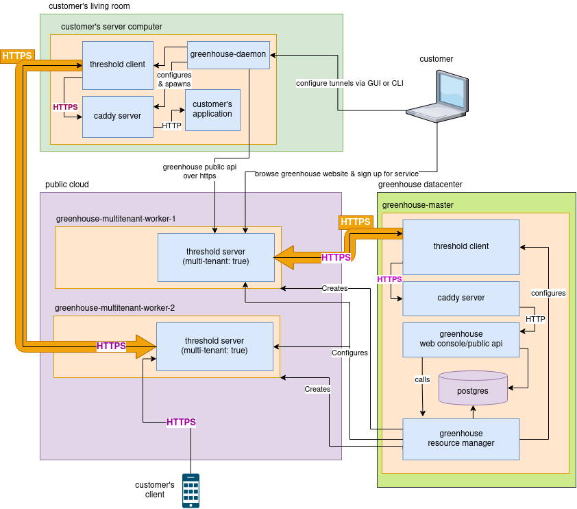 greenhouse architechture diagram